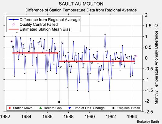 SAULT AU MOUTON difference from regional expectation