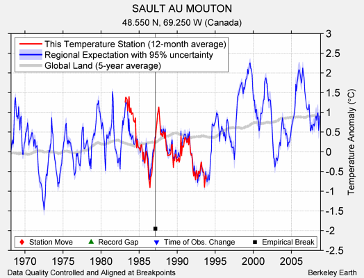 SAULT AU MOUTON comparison to regional expectation