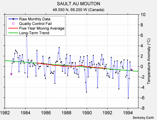 SAULT AU MOUTON Raw Mean Temperature