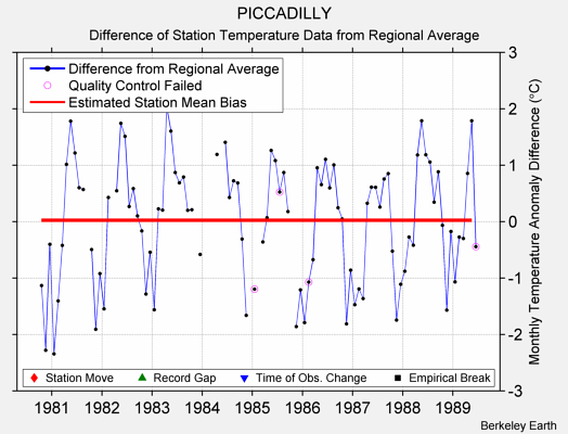 PICCADILLY difference from regional expectation