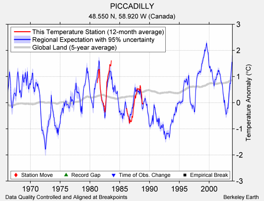 PICCADILLY comparison to regional expectation