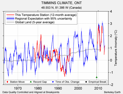 TIMMINS CLIMATE, ONT comparison to regional expectation