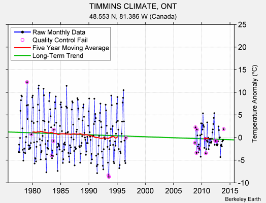 TIMMINS CLIMATE, ONT Raw Mean Temperature