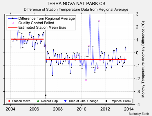 TERRA NOVA NAT PARK CS difference from regional expectation