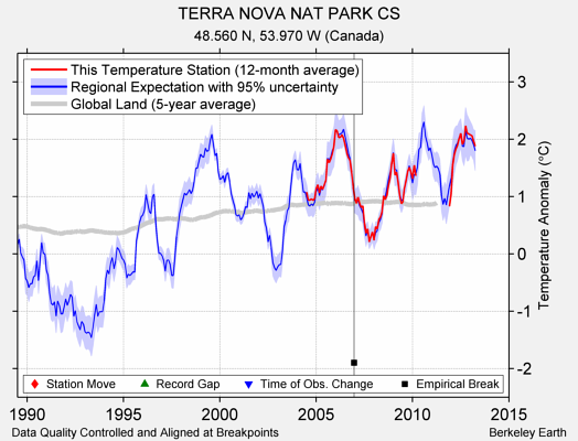 TERRA NOVA NAT PARK CS comparison to regional expectation