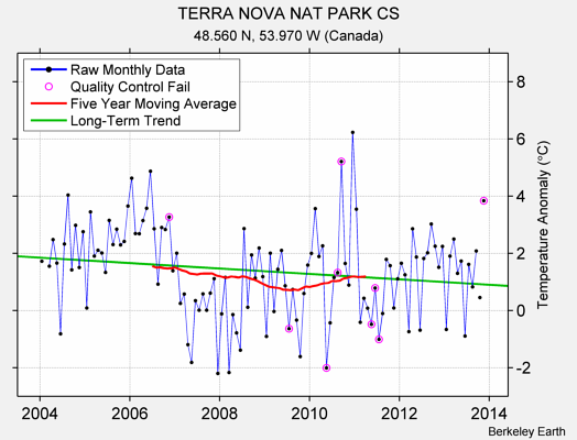 TERRA NOVA NAT PARK CS Raw Mean Temperature