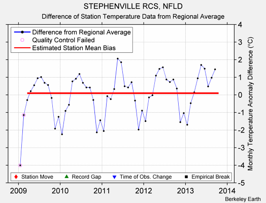 STEPHENVILLE RCS, NFLD difference from regional expectation