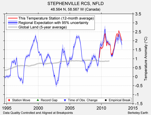 STEPHENVILLE RCS, NFLD comparison to regional expectation