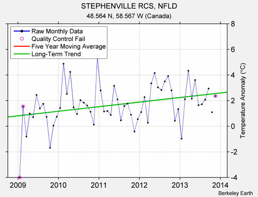 STEPHENVILLE RCS, NFLD Raw Mean Temperature