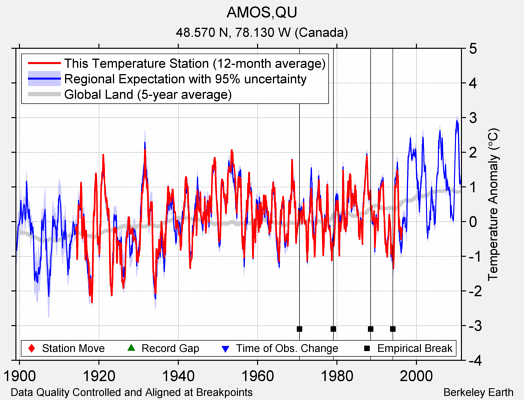 AMOS,QU comparison to regional expectation