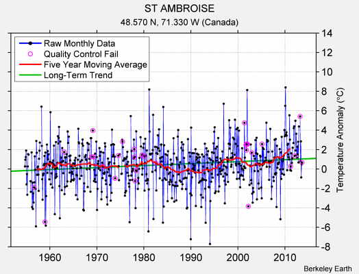 ST AMBROISE Raw Mean Temperature
