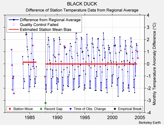 BLACK DUCK difference from regional expectation