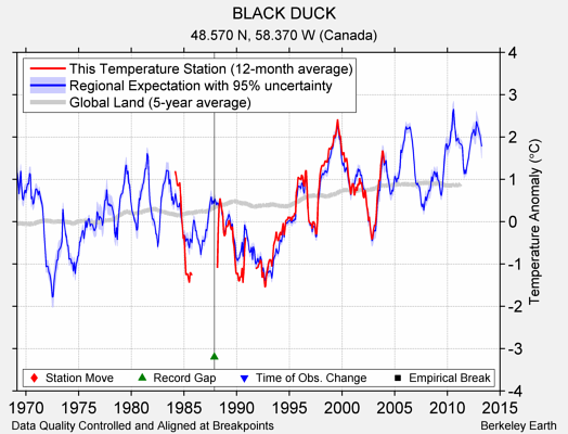 BLACK DUCK comparison to regional expectation