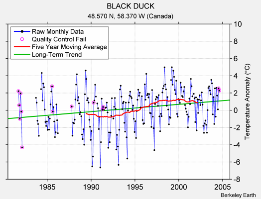 BLACK DUCK Raw Mean Temperature