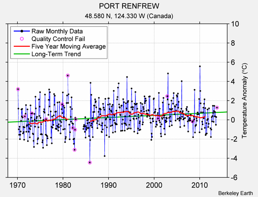 PORT RENFREW Raw Mean Temperature