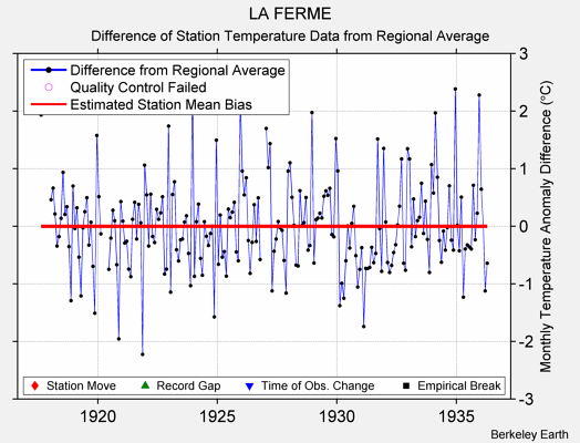 LA FERME difference from regional expectation