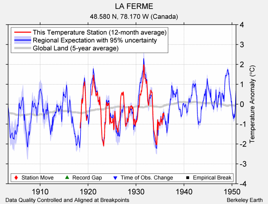 LA FERME comparison to regional expectation