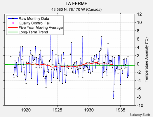 LA FERME Raw Mean Temperature