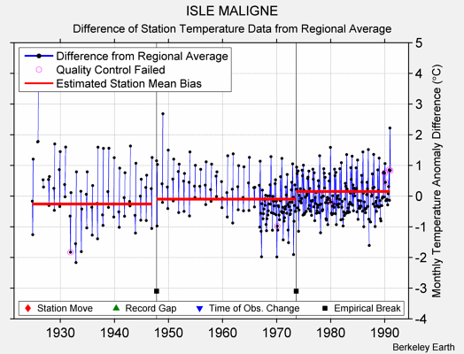 ISLE MALIGNE difference from regional expectation