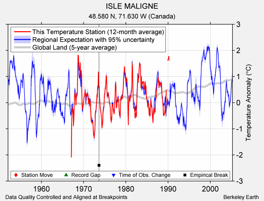 ISLE MALIGNE comparison to regional expectation