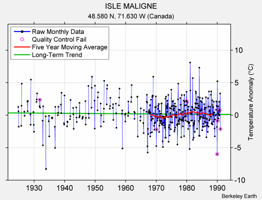 ISLE MALIGNE Raw Mean Temperature