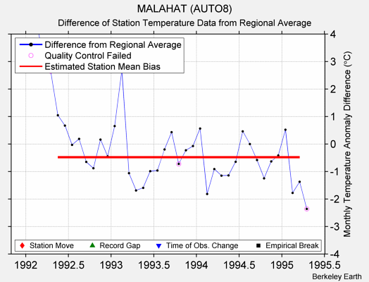 MALAHAT (AUTO8) difference from regional expectation