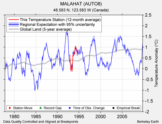 MALAHAT (AUTO8) comparison to regional expectation