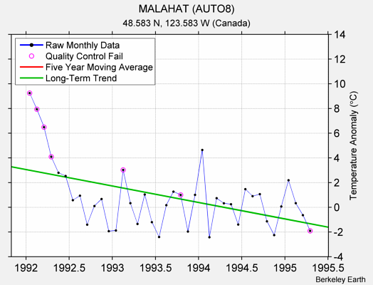 MALAHAT (AUTO8) Raw Mean Temperature