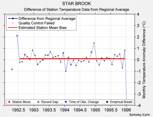 STAR BROOK difference from regional expectation