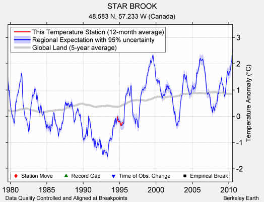 STAR BROOK comparison to regional expectation