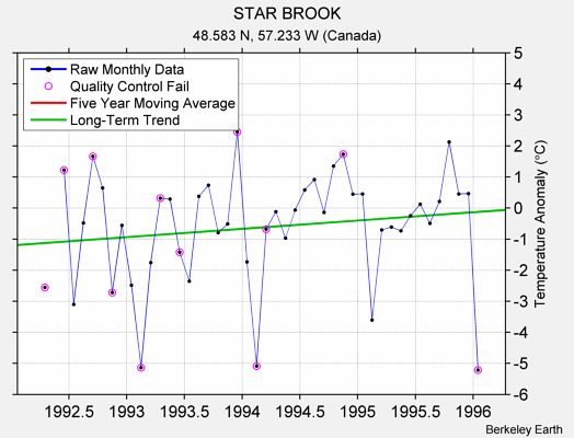 STAR BROOK Raw Mean Temperature