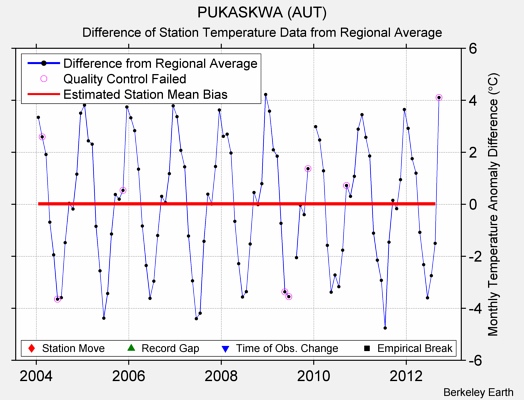 PUKASKWA (AUT) difference from regional expectation