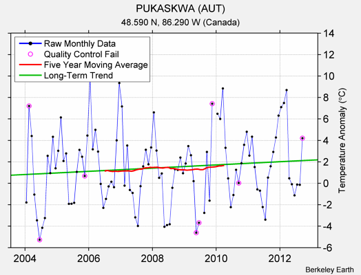 PUKASKWA (AUT) Raw Mean Temperature