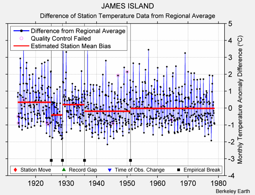 JAMES ISLAND difference from regional expectation