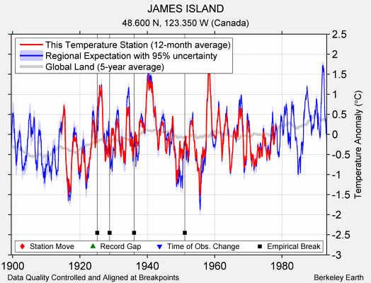 JAMES ISLAND comparison to regional expectation