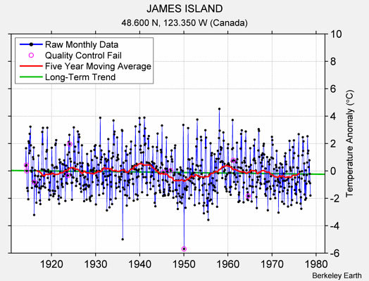 JAMES ISLAND Raw Mean Temperature