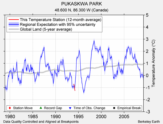 PUKASKWA PARK comparison to regional expectation