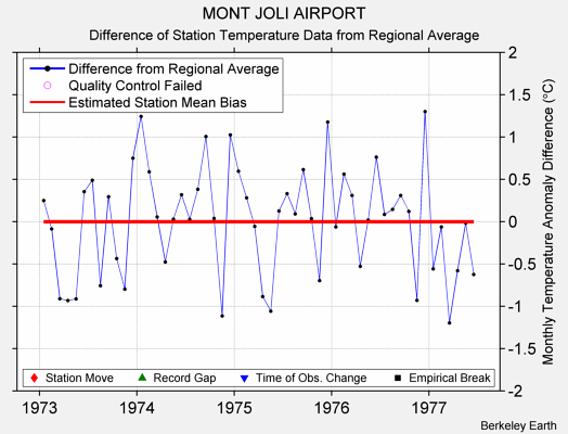 MONT JOLI AIRPORT difference from regional expectation