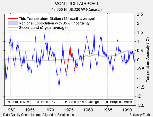 MONT JOLI AIRPORT comparison to regional expectation