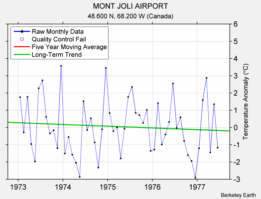 MONT JOLI AIRPORT Raw Mean Temperature