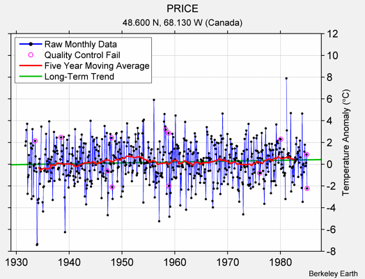 PRICE Raw Mean Temperature