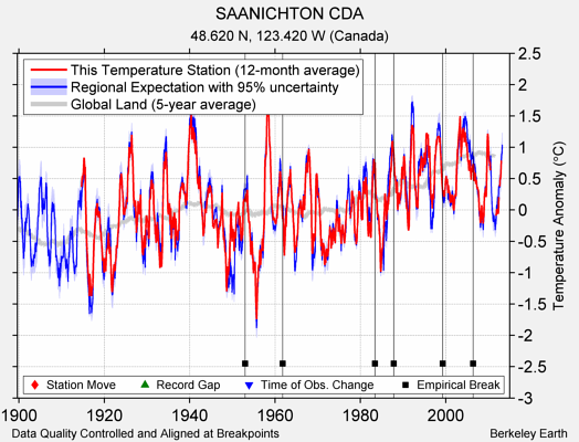 SAANICHTON CDA comparison to regional expectation