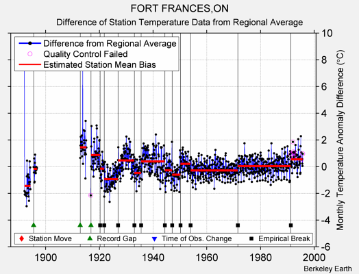 FORT FRANCES,ON difference from regional expectation