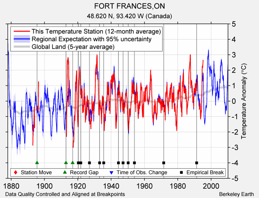 FORT FRANCES,ON comparison to regional expectation