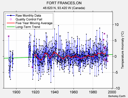 FORT FRANCES,ON Raw Mean Temperature