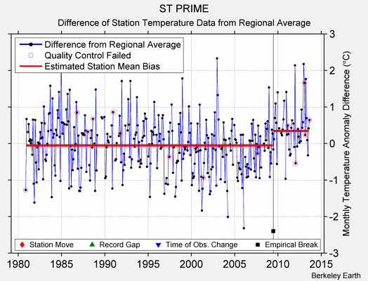 ST PRIME difference from regional expectation