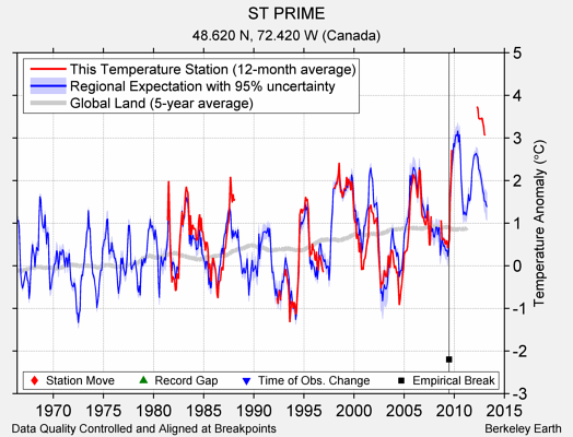 ST PRIME comparison to regional expectation