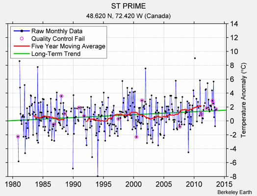 ST PRIME Raw Mean Temperature