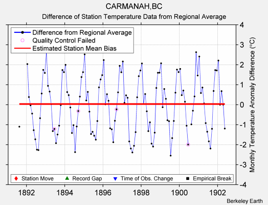 CARMANAH,BC difference from regional expectation