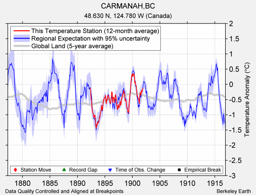 CARMANAH,BC comparison to regional expectation